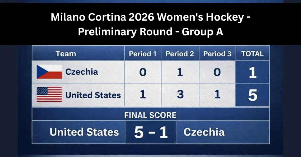 2026 Winter Olympics Ice Hockey Results:Women’s Ice Hockey Results United States defeats Czechia